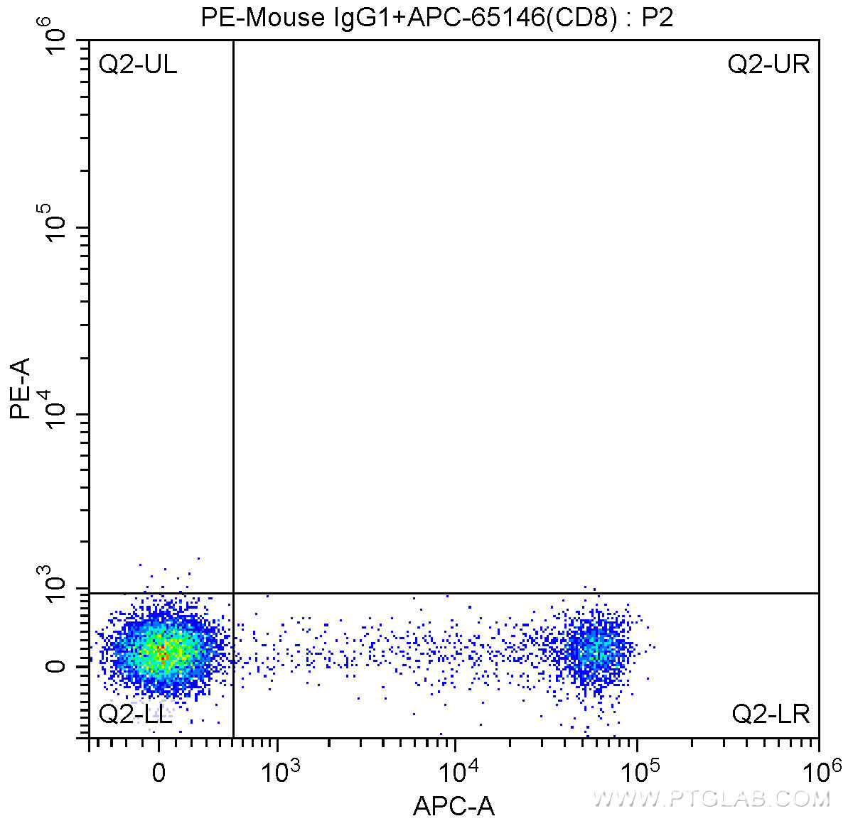 1X10^6 human peripheral blood lymphocytes were surface stained with APC Anti-Human CD8 (APC-65146, Clone: SK1) and PE-Mouse IgG1 isotype control. Cells were not fixed.