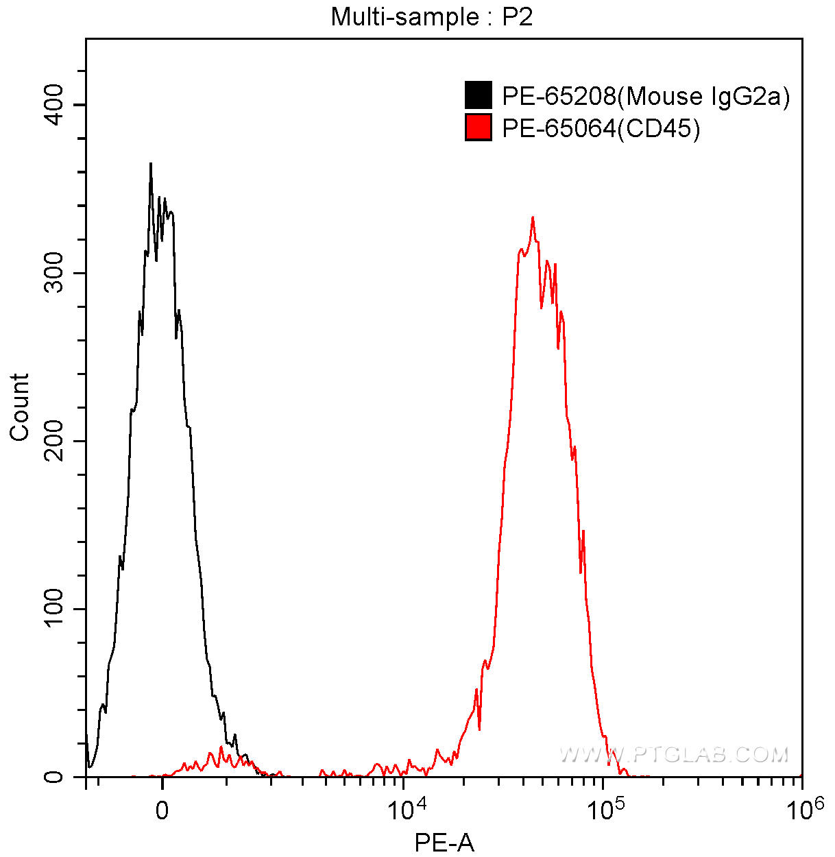 1X10^6 human peripheral blood lymphocytes were surface stained with 0.5 ug PE Mouse IgG2a Isotype Control (PE-65208, Clone: C1.18.4) (black) or 0.5 ug PE Anti-Human CD45 (PE-65064, Clone: F10-89-4) (red). Samples were not fixed.