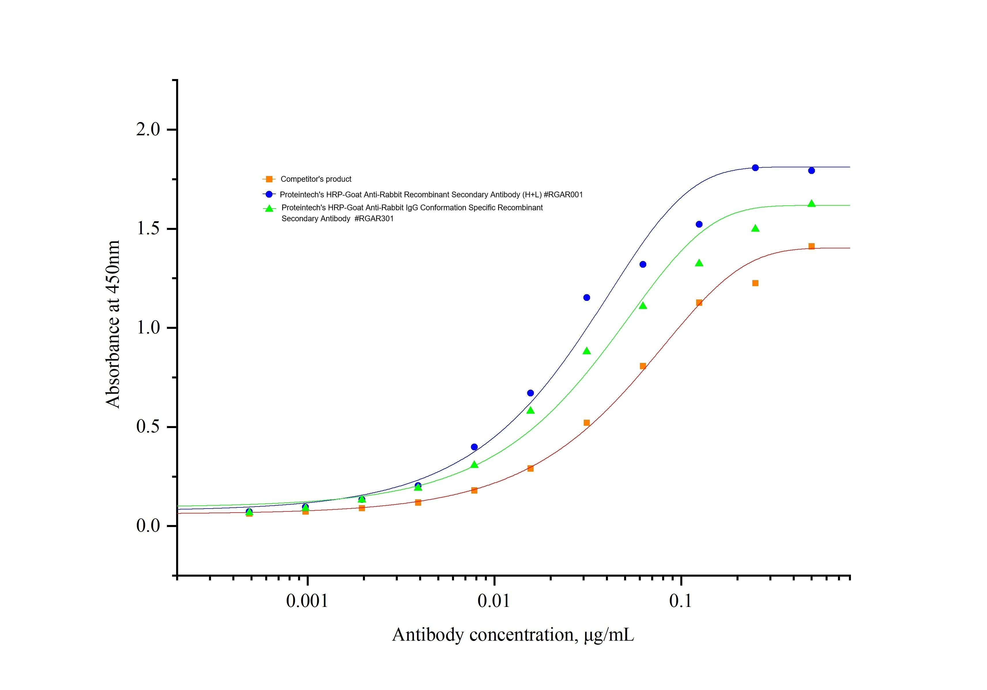 プロテインテック社の通常または立体構造特異的二次抗体と他社Conformation-specific二次抗体の比較