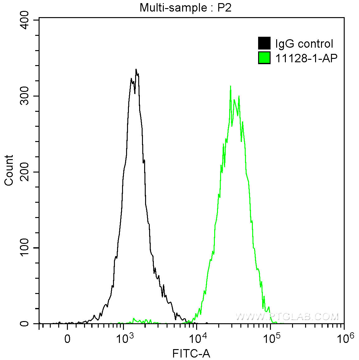 1X10^6 HepG2 cells were intracellularly stained with 0.2 ug Anti-Human MYH9 (11128-1-AP) and Fluorescein (FITC)-conjugated Affinipure Goat Anti-Rabbit IgG(H+L) (SA00003-2) at dilution 1:1000 (green),  and 0.2 ug Control Antibody. Cells were fixed with 90% MeOH.