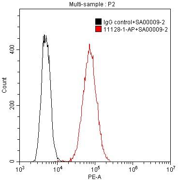 1X10^6 HepG2 cells were stained with 0.2 ug Anti-Human MYH9 (11128-1-AP) and Cy3-conjugated Affinipure Goat Anti-Rabbit IgG(H+L) (SA00009-2) at dilution 1:100 (red) Control Antibody in black. Cells were fixed with 4% PFA with 0.1 trition.