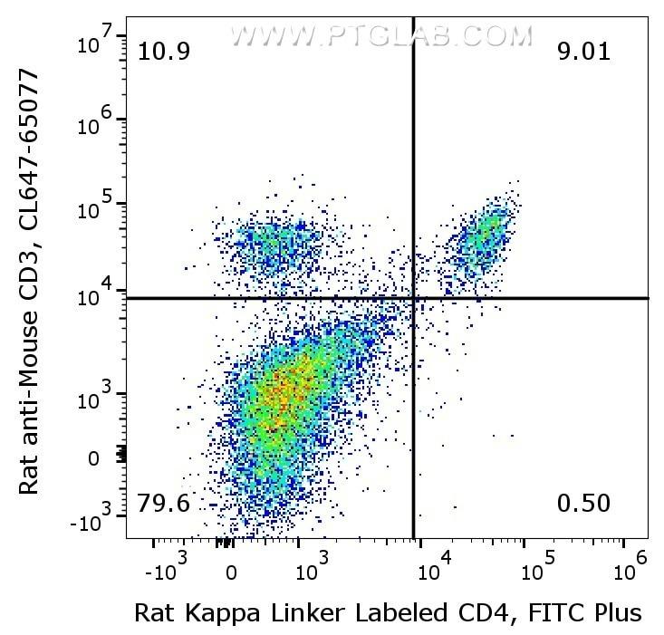 FlexAble 2.0標識抗体を用いたC57BL/6マウス脾臓細胞のフローサイトメトリー