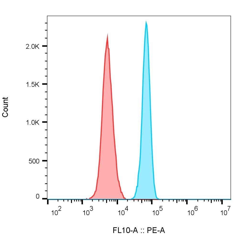 Jurkat細胞のフローサイトメトリー：1X10^6個のJurkat細胞を染色した。シアン：FlexAble CoraLite® Plus 555 Kit（品番：KFA002）で標識したHSP90抗体（品番： 13171-1-AP、0.5µg）。赤：FlexAble CoraLite® Plus 555 Kit（品番：KFA002）で標識したアイソタイプコントロール抗体（0.5µg）。