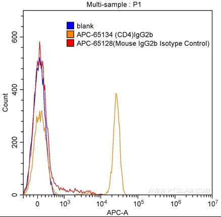 1X10^6ヒト末梢血リンパ球（未固定）を0.06 ugのAPC標識マウスIgG2bアイソタイプコントロール（品番：APC-65128、クローン：MPC-11）（赤）、0.06 ugのAPC標識ヒトCD4抗体（品番：APC-65134、クローン：OKT4）（橙）、または試薬のブランクコントロール（青）で、細胞表面を染色した。