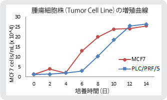 MCF7זEPLC/PRF/5זȆBȐ