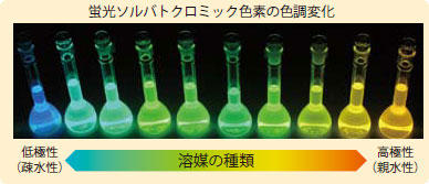 Color change of fluorescent solvatochromic dyes