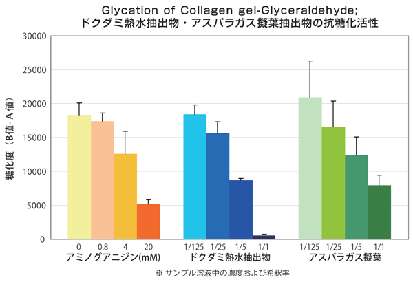 Investigation of saccharified collagen production by saccharification with glyceraldehyde solution