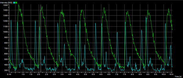 Graph showing fluorescence intensity