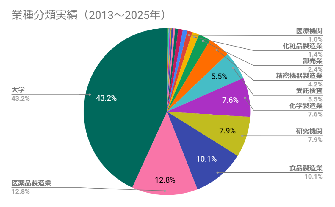 業種別受託実績