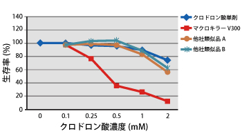 Performance comparison between Macrokiller V300 and similar products from other companies