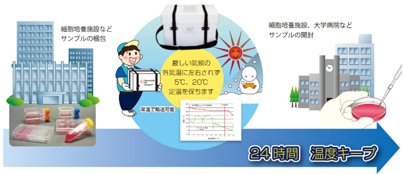 定温輸送容器