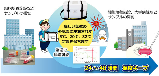 定温輸送容器