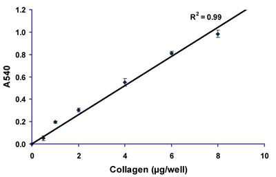 nR[QʃAbZCLbgiSoluble collagen assay kitj̃X^_[hJ[u