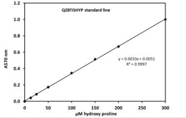 QuickZyme Sensitive Tissue Hydroxyproline AbZCLbg̃X^_[hJ[u̗