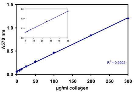 g[^R[QʃAbZCLbgiTotal collagen assay kitj̃X^_[hJ[u