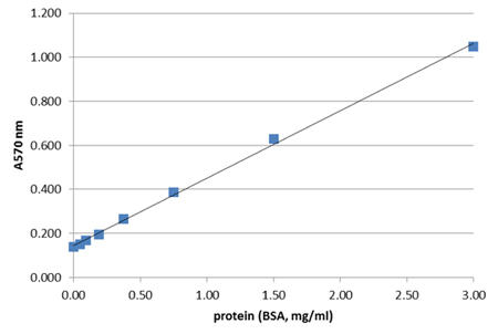 ^pNʃAbZCLbgiTotal protein assay kitj̃X^_[hJ[u