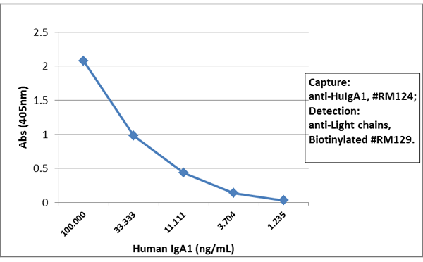 ヒトIgA1抗体（RM124）とヒト軽鎖抗体（RM129）でのヒトIgA1 サンドイッチELISA