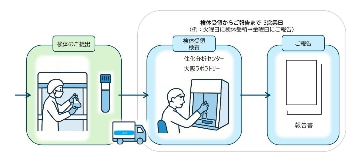 サービスフローのイメージ図