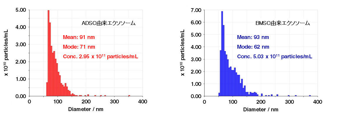 qNano測定より取得したエクソソーム粒度分布