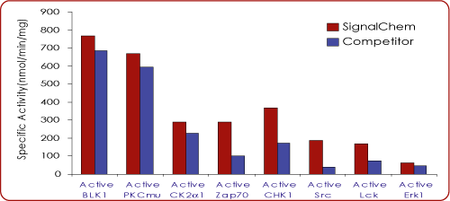 Higher Enzymatic Activity Than The Competition - No Activating Mutations