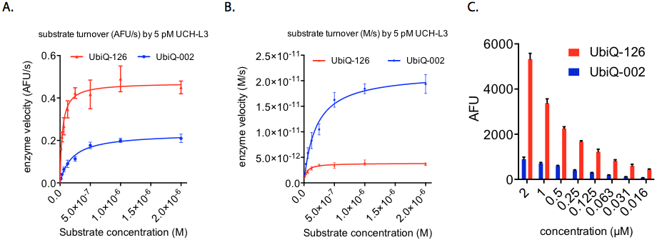 Ub-Rh110MPMichaelis-Menten kinetics