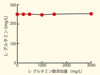 YMS_L_Glutamine_Assay_Kit_3.jpg