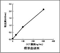標準曲線例