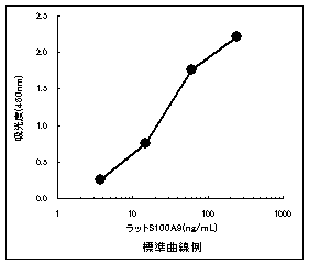 標準曲線例