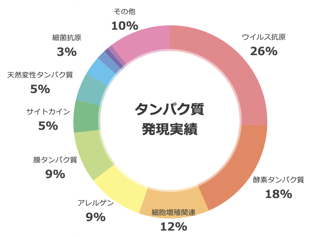 KAICO社のタンパク質受託発現実績