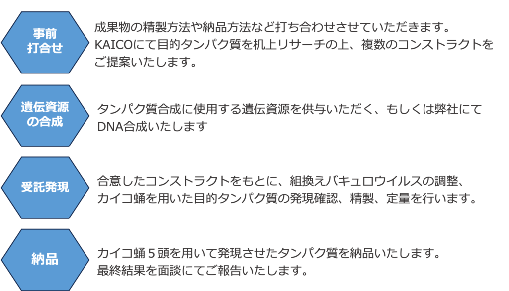 事前打合せ、遺伝資源の合成、受託発現、納品