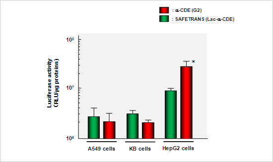 Transfection Efficiencies of the Complexes of pDNA/carriers in A549 cells, KB cells and HepG2 cells.
