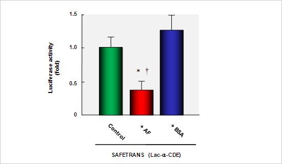 Effects of Asialofetuin (AF) and BSA on tTransfection Efficiencies of pDNA Complexes with SAFETRANCE (Lac-a-CDE) in HepG2 cells.