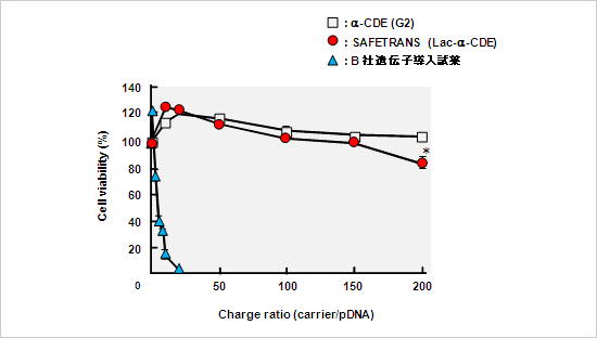 Cytotoxicity of pDNA complexes with various carriers in HepG2 cells.