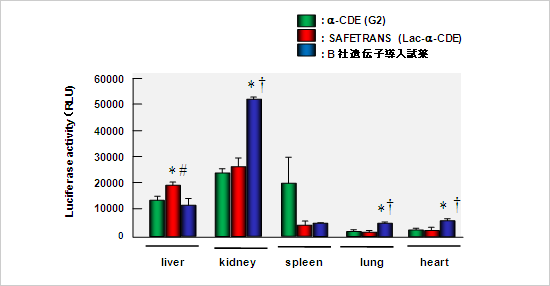 In Vivo Gene Transfer Efficiencies of pDNA Complexes with Various Carriers to tail vein of BALB/c mice.