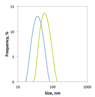 動的光散乱測定（DLS）測定による粒径のヒストグラム