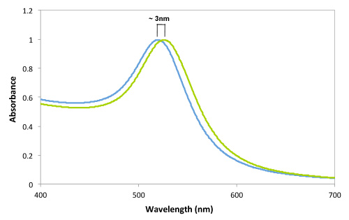 金ナノ粒子への抗体標識前と標識後のUV-VISスペクトル
