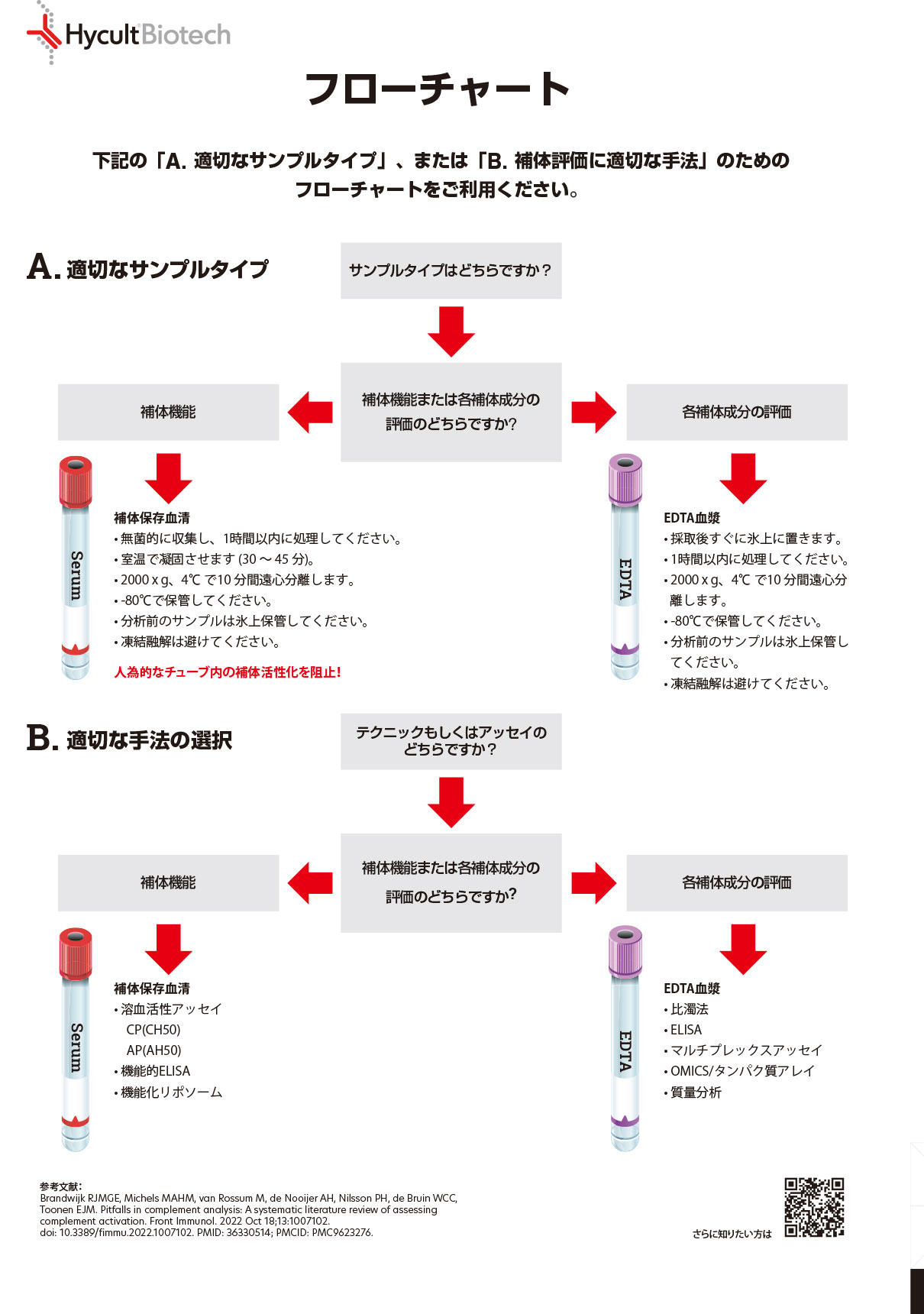 Flowchart of complement assay