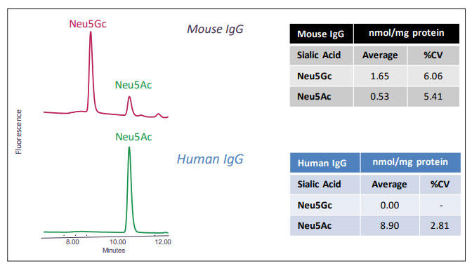 マウスおよびヒトIgG中の Neu5Ac 及び Nue5Gc の同定・定量
