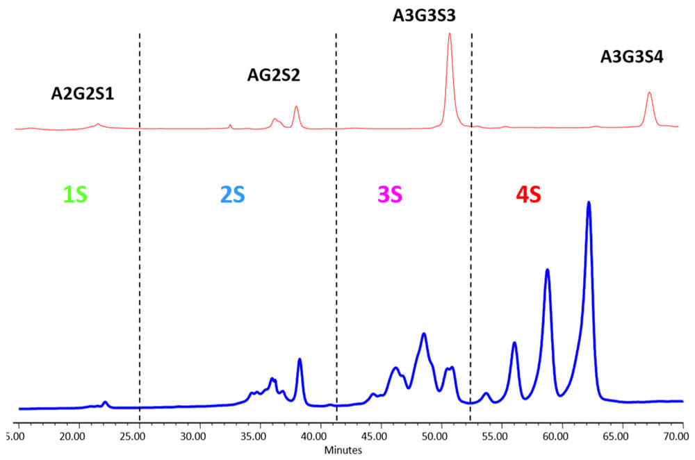 Weak anion exchange (WAX)-HPLCALudgerSep-C3Jɂ2ABWOJ̓dׂɂ镪