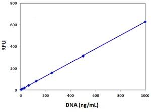 子牛胸腺DNAの用量反応